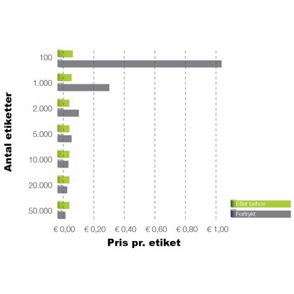 Costos de las etiquetas